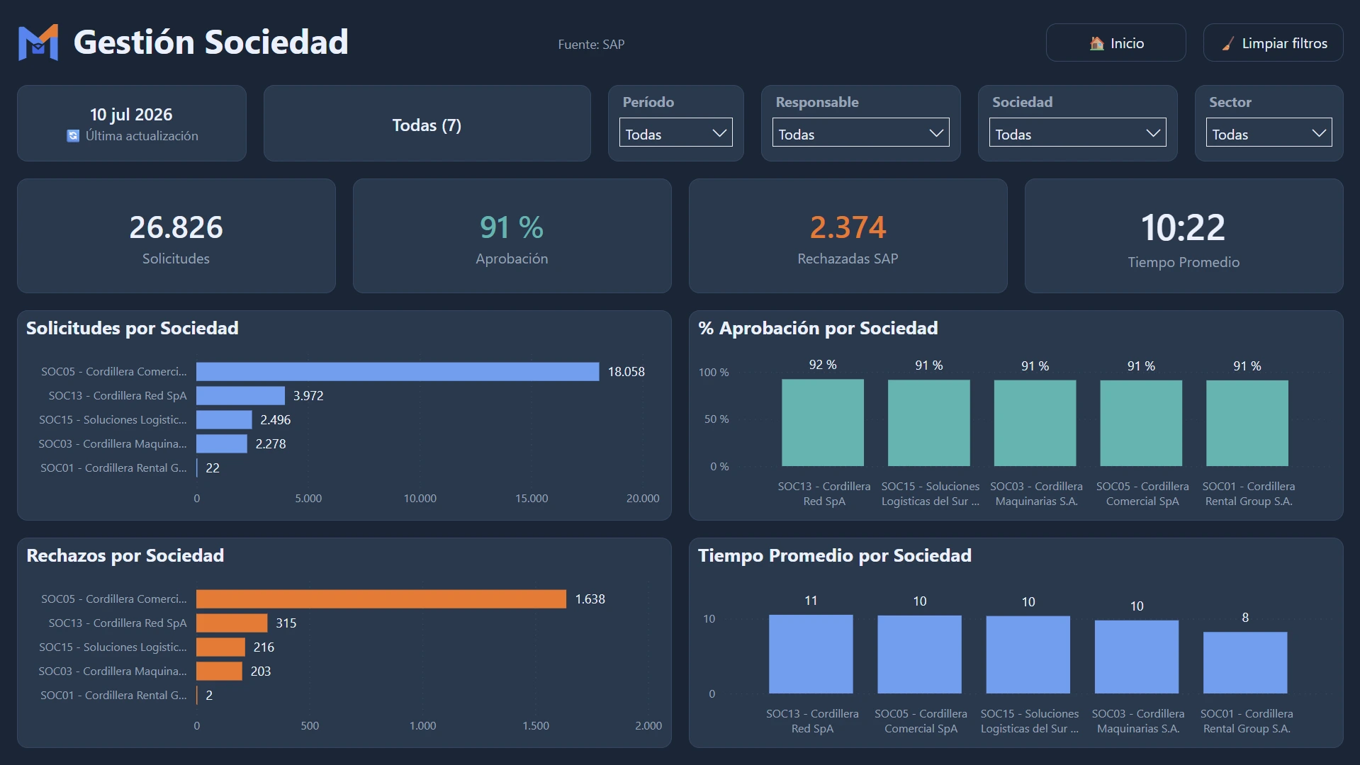 Vista Gestión Sociedad de la plataforma de Crédito Operacional con datos sintéticos: solicitudes, porcentaje de aprobación, rechazos y tiempo promedio por sociedad