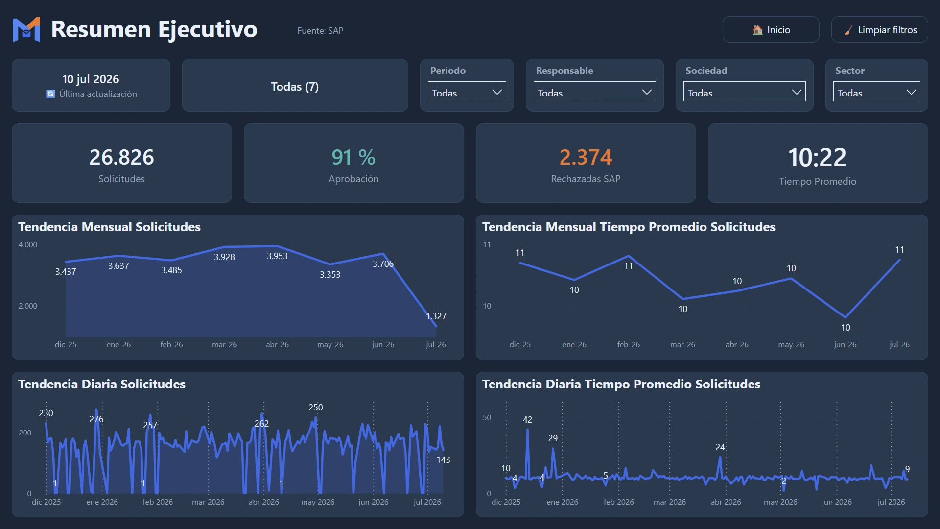 Dashboard demo de Crédito Operacional con datos sintéticos, Resumen Ejecutivo: indicadores de solicitudes, aprobación, rechazos y tiempo promedio, con tendencias mensuales y diarias